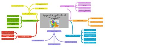 مقومات المملكة العربية السعودية خريطة مفاهيم